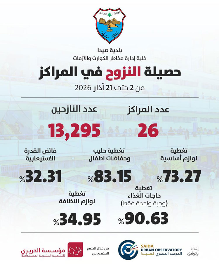 بلدية صيدا تنشر حصيلة النزوح ومؤشرات الأداء المُحدثة حتى 21 آذار 2026 بلدية صيدا تنشر حصيلة النزوح ومؤشرات الأداء المُحدثة حتى 21 آذار 2026